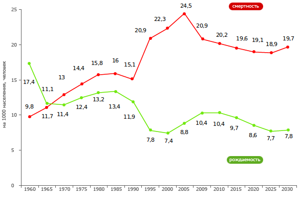 http://www.pskov.ru/sites/default/files/graph.png